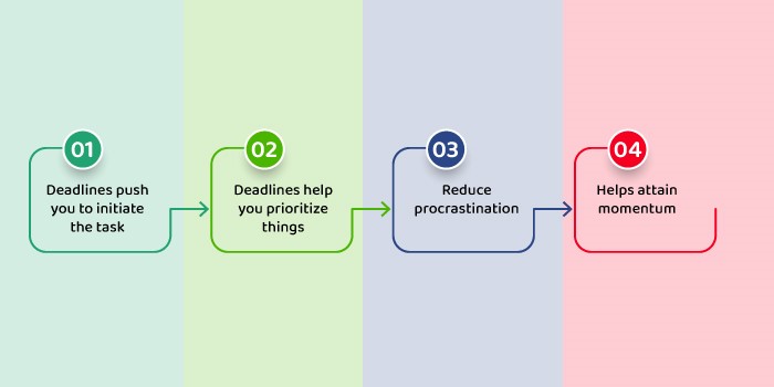 What Is the Significance of Deadlines
