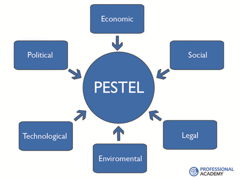 PESTLE analysis diagram