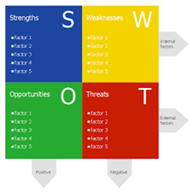 SWOT analysis diagram